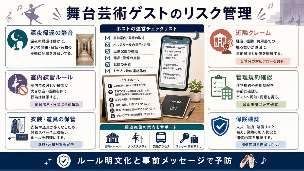 舞台芸術ゲストのリスク管理として、深夜帰還の静音、室内練習ルール、衣装・道具の保管、近隣クレーム、管理規約確認、保険確認を整理した図解