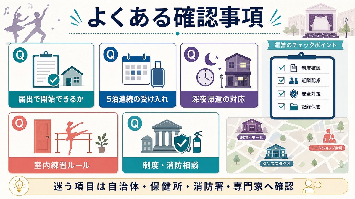 ダンス観光民泊のよくある確認事項として、届出で開始できるか、5泊連続の受け入れ、深夜帰還の対応、室内練習ルール、制度・消防相談を整理した図解