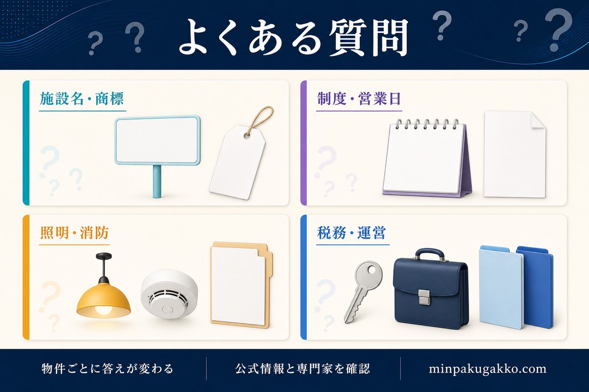 デジタルアート周辺民泊の施設名・商標、制度・営業日、照明・消防、税務・運営に関するFAQを整理した図