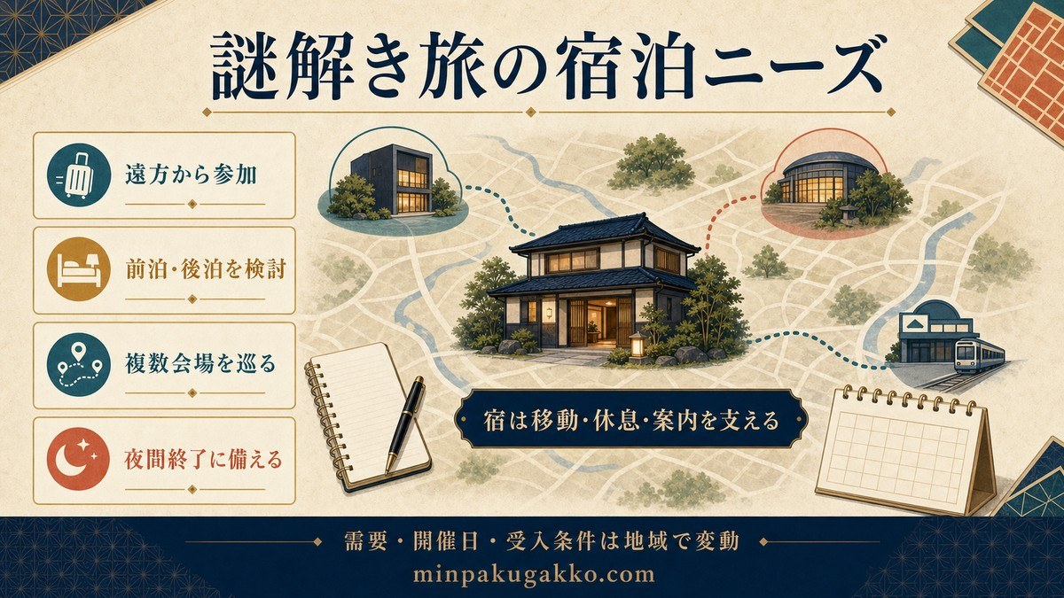 謎解き旅行者の宿泊ニーズを移動、休息、案内、滞在計画の観点で整理した図解