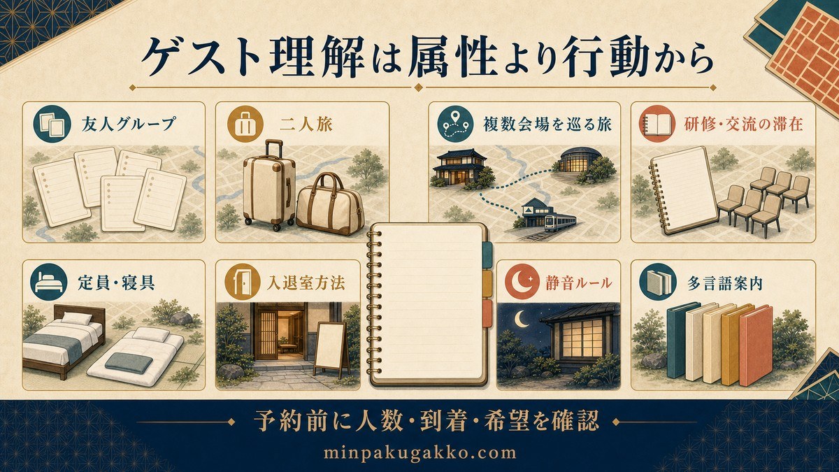 謎解き旅行者の行動と宿泊ニーズを人数、移動、荷物、入退室、静音、多言語案内で整理した図解