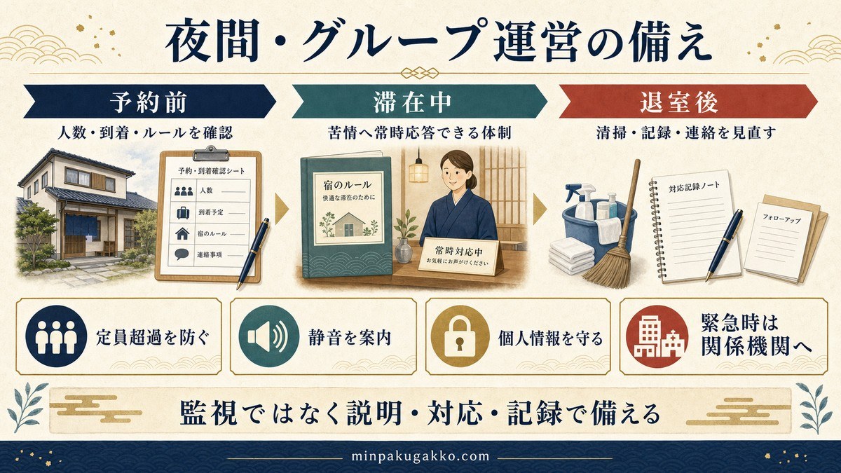 夜間とグループ運営を予約前、滞在中、退室後の説明、対応、記録で整理した図解