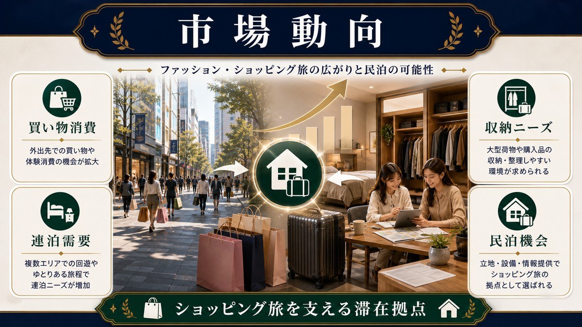 ファッション・ショッピングツーリズムの市場動向として買い物消費、連泊需要、収納ニーズ、民泊機会を整理した図解
