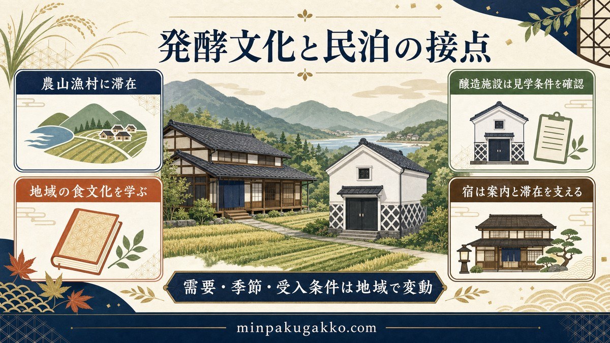 農山漁村での滞在、地域の食文化、醸造施設の見学条件、宿の案内役を発酵文化と民泊の接点として整理した図解