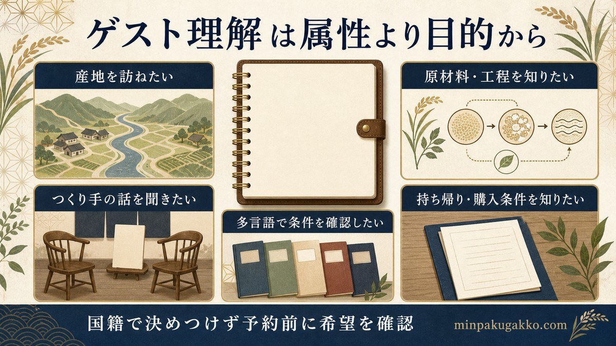 発酵体験ゲストの目的として産地訪問、つくり手、原材料と工程、多言語案内、持ち帰り条件を整理した図解