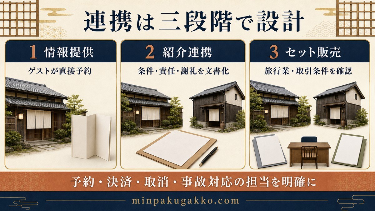 発酵体験の連携を情報提供、紹介連携、セット販売の三段階に分けて取引条件と担当を整理した図解
