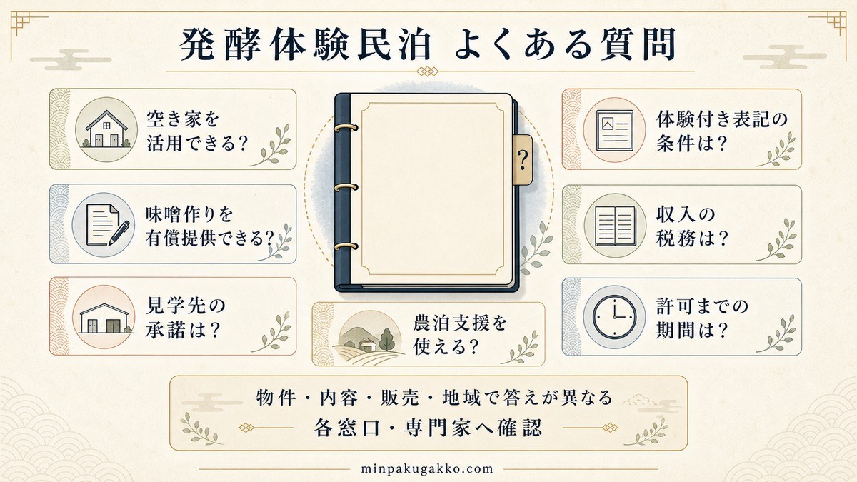 発酵体験民泊について空き家活用、有償体験、見学先、表示条件、税務、許可期間、農泊支援の質問を整理した図解