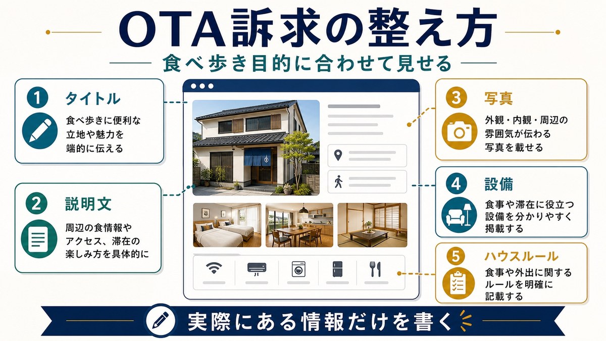 OTA訴求でタイトル、説明文、写真、設備、ハウスルールを食べ歩き目的に合わせる図解