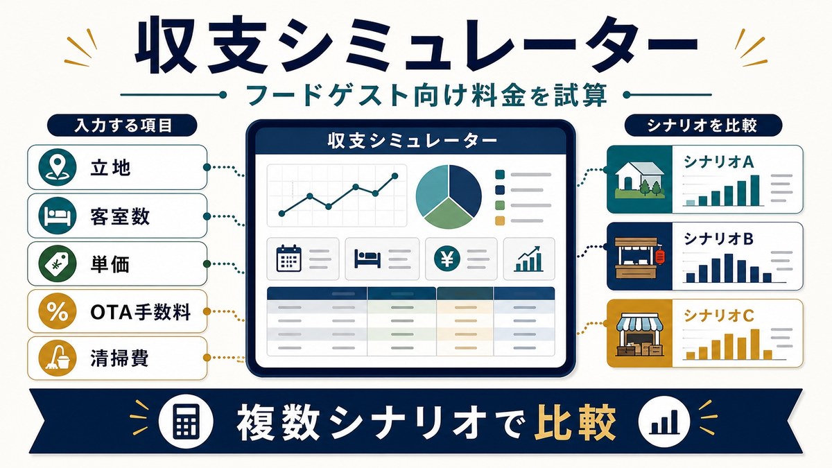 収支シミュレーターで立地、客室数、単価、OTA手数料、清掃費を入力して比較する図解