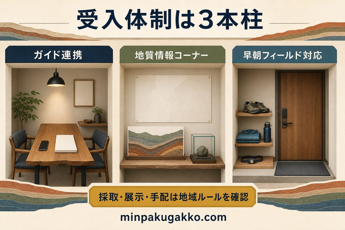 ジオパーク民泊の受入体制をガイド連携、地質情報コーナー、早朝対応の3本柱で示す図