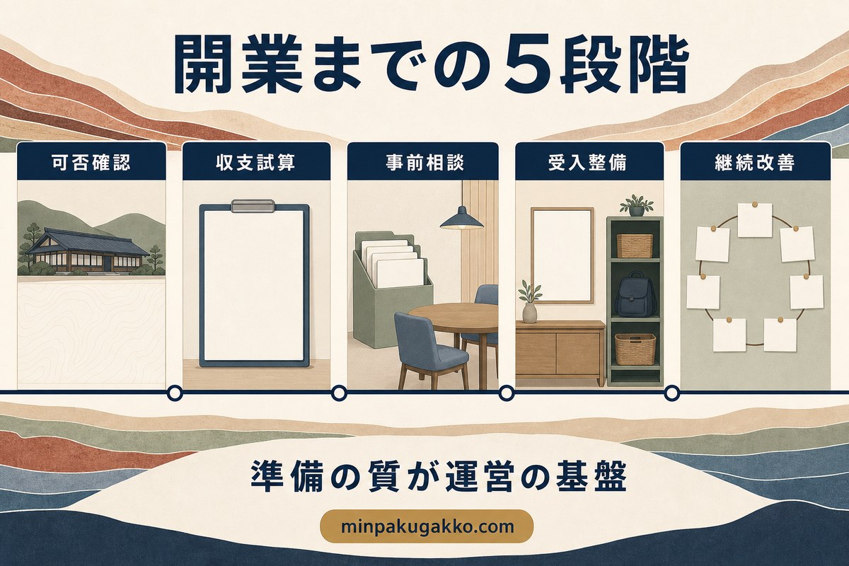 ジオパーク民泊の開業を可否確認、収支試算、事前相談、受入整備、継続改善の5段階で示す図