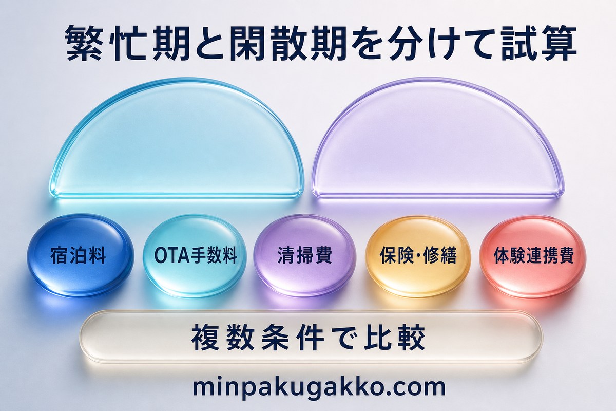 繁忙期と閑散期に分けて宿泊料、手数料、清掃費、保険、修繕、体験連携費を比較する収支図