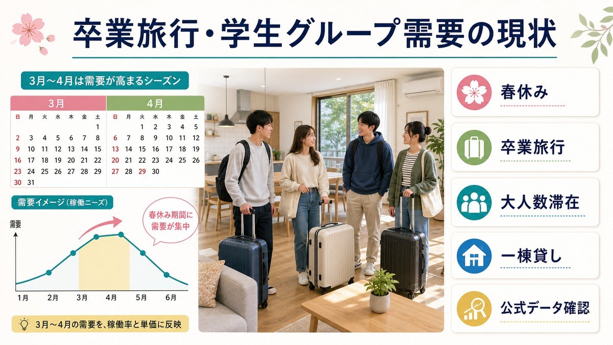 卒業旅行・学生グループ需要の現状として、春休み、卒業旅行、大人数滞在、一棟貸し、公式データ確認を整理した図解