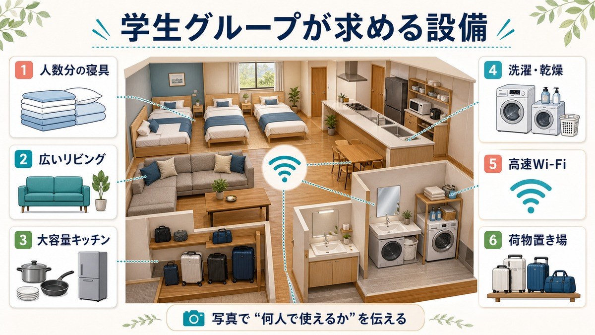 学生グループゲストが求める設備として、人数分の寝具、広いリビング、大容量キッチン、洗濯乾燥、高速Wi-Fi、荷物置き場を整理した図解