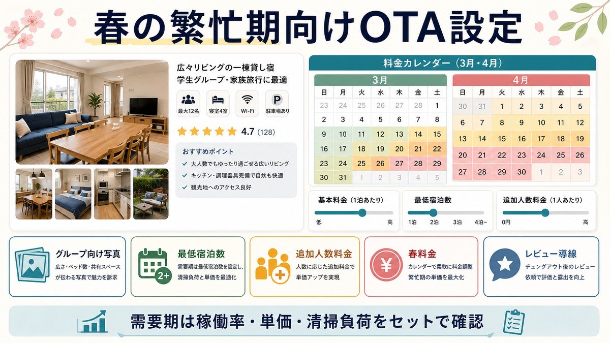 春の繁忙期向けOTA設定として、グループ向け写真、最低宿泊数、追加人数料金、春料金、レビュー導線を整理した図解
