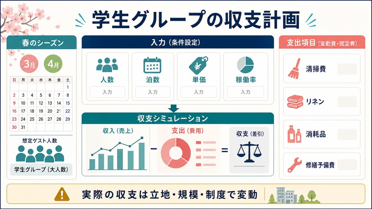 学生グループの収支計画として、人数、泊数、単価、稼働率、清掃費、リネン、消耗品、修繕予備費を整理した図解