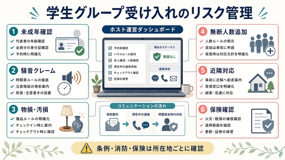 学生グループ受け入れのリスク管理として、未成年確認、騒音クレーム、物損汚損、無断人数追加、近隣対応、保険確認を整理した図解