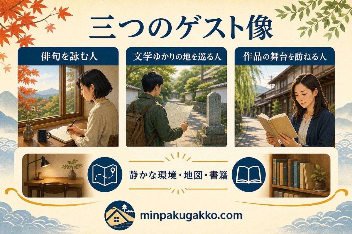 俳句を詠む人、文学ゆかりの地を巡る人、作品の舞台を訪ねる人の滞在ニーズを整理した図