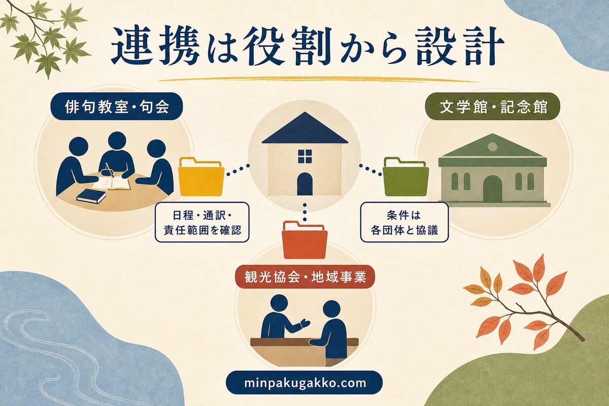 俳句教室、文学館、観光協会との連携を日程、通訳、責任範囲から設計する図