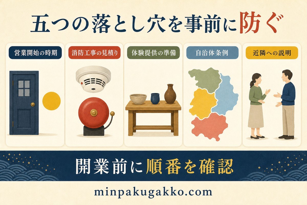 俳句文学観光民泊の落とし穴を営業時期、消防見積り、体験準備、条例、近隣説明で整理した図