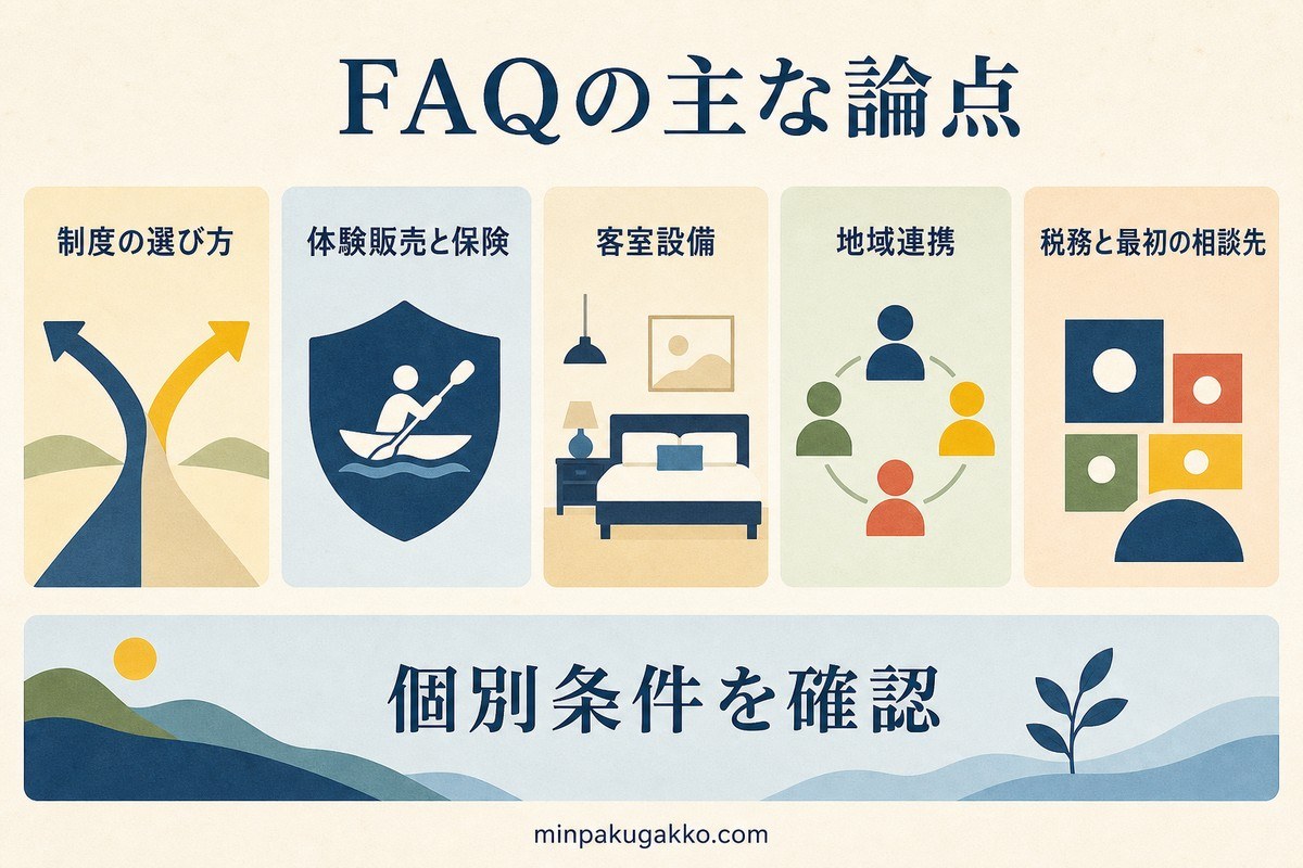 俳句文学観光民泊のFAQを制度、体験と保険、設備、地域連携、税務と相談先に分けた図