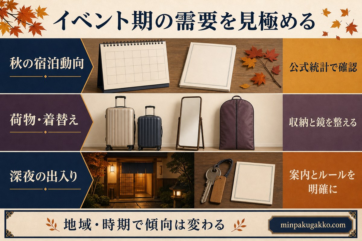 ハロウィン期の宿泊動向、仮装ゲストの荷物と着替え、深夜の出入りを運営上の観点から整理した図