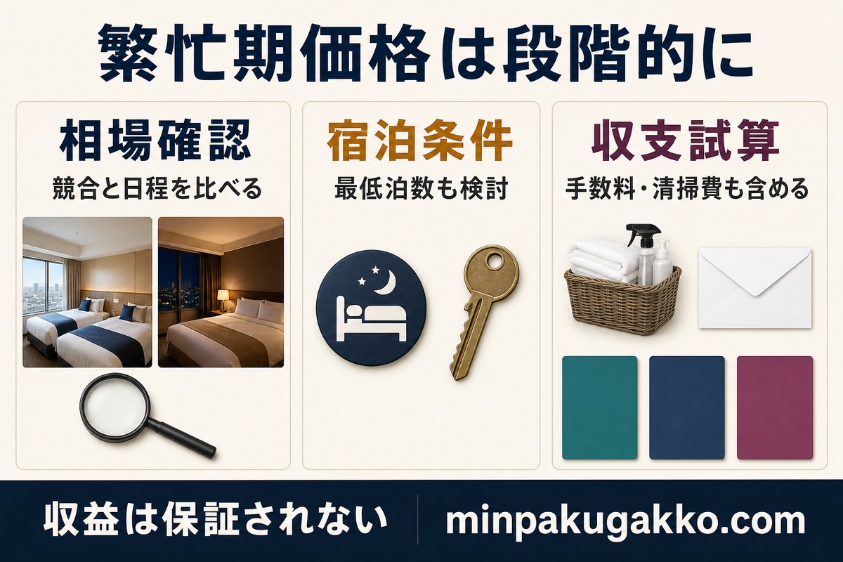 繁忙期の相場確認、最低泊数、手数料や清掃費を含む収支試算を段階的に行う考え方を示した図