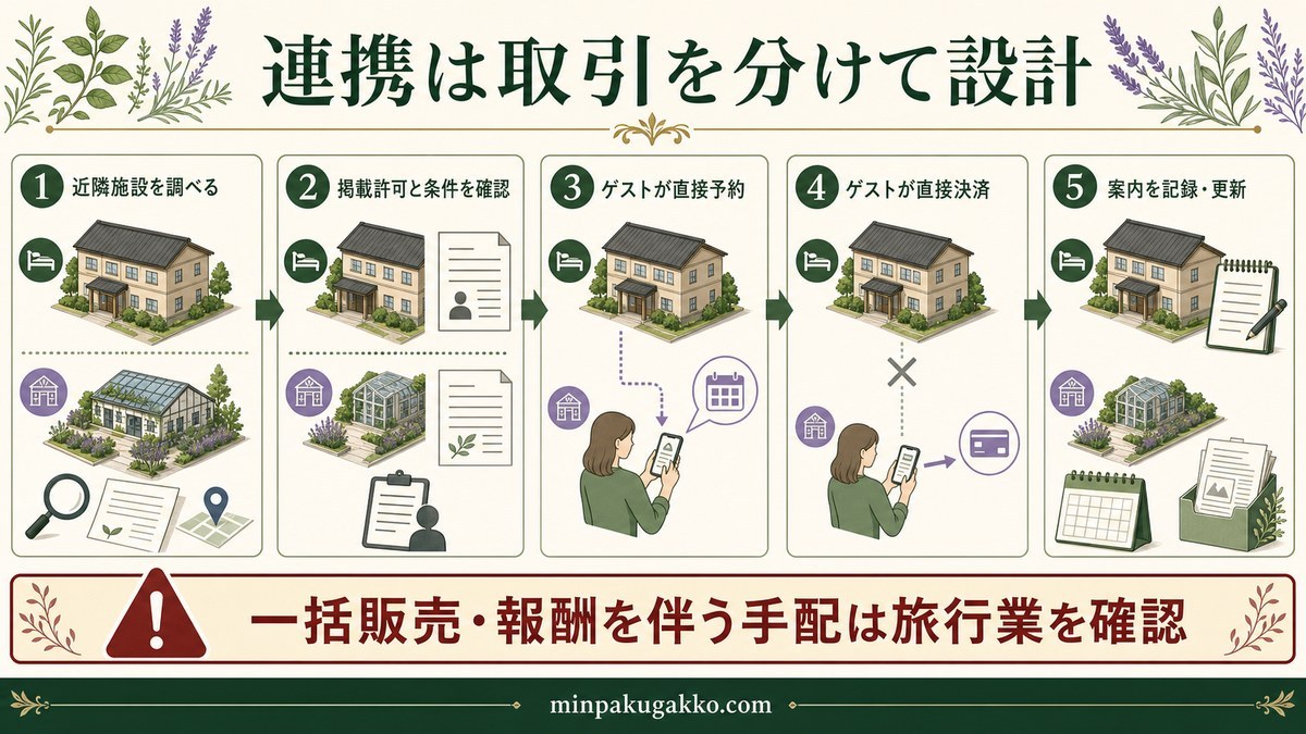 候補施設調査、役割確認、宿泊と体験の分離、ゲストへの条件案内、実績確認と更新の5段階を示す図解