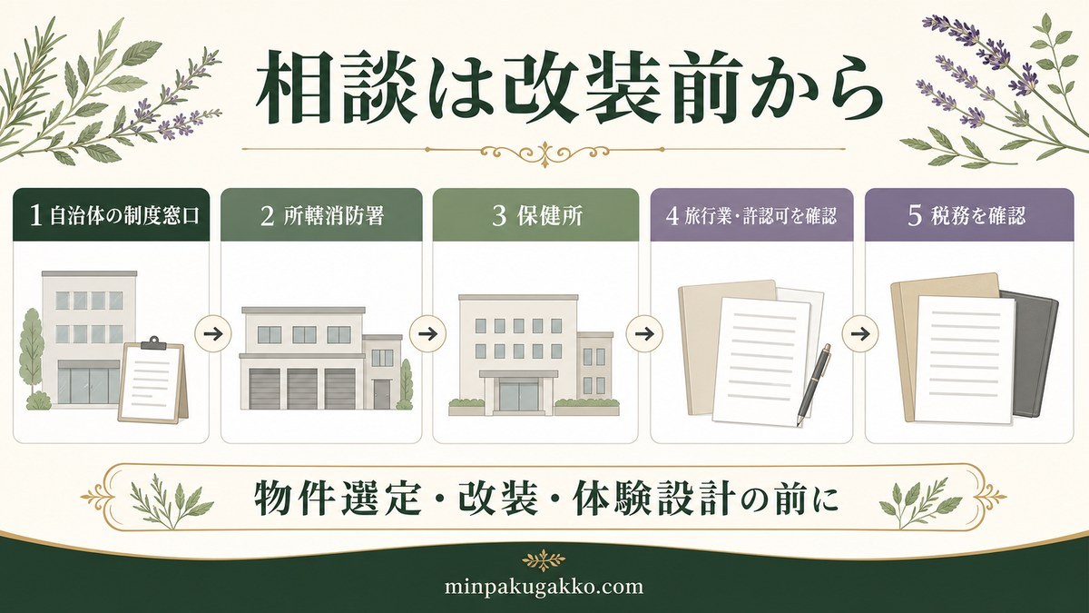 自治体の制度確認、消防相談、保健所相談、専門家への資料共有、申請準備へ進む改装前の相談フロー図解