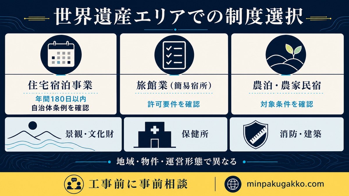 住宅宿泊事業、旅館業の簡易宿所、農泊・農家民宿と、景観・文化財、保健所、消防・建築への確認を中立に整理した図解