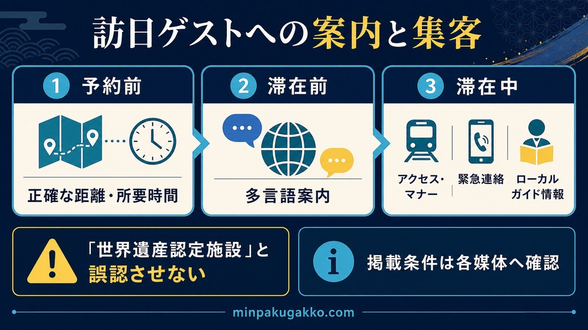 訪日ゲストに予約前の距離・所要時間、滞在前の多言語案内、滞在中のアクセス・マナー、緊急連絡、地域ガイド情報を伝える図解