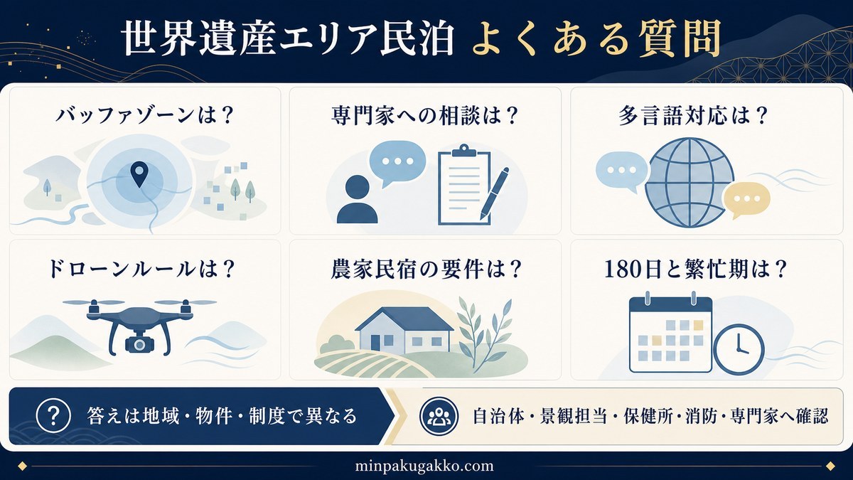 バッファゾーン、専門家相談、多言語対応、ドローンルール、農家民宿、180日と繁忙期に関するよくある質問を整理した図解