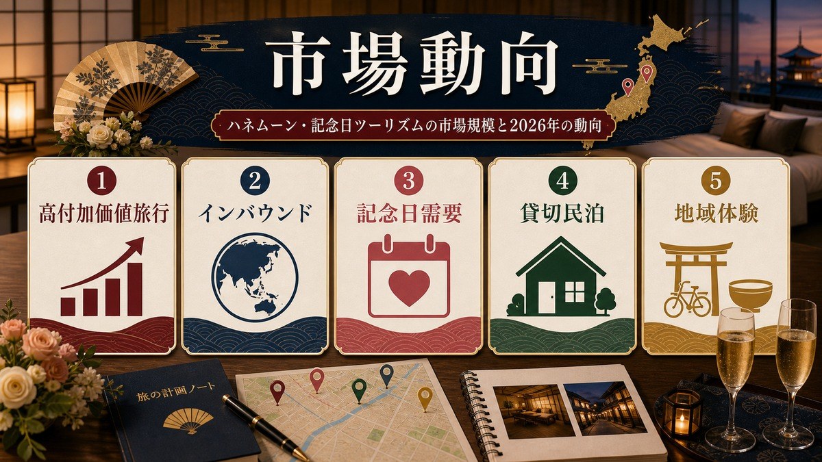 ハネムーン・記念日ツーリズムの市場動向、高付加価値旅行、インバウンド、記念日需要、貸切民泊、地域体験を整理した図解