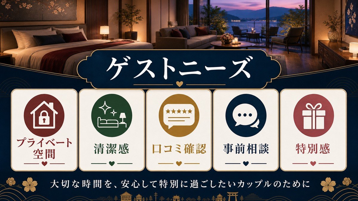 カップルゲストが民泊に求めるプライベート空間、清潔感、口コミ確認、事前相談、特別感を整理した図解