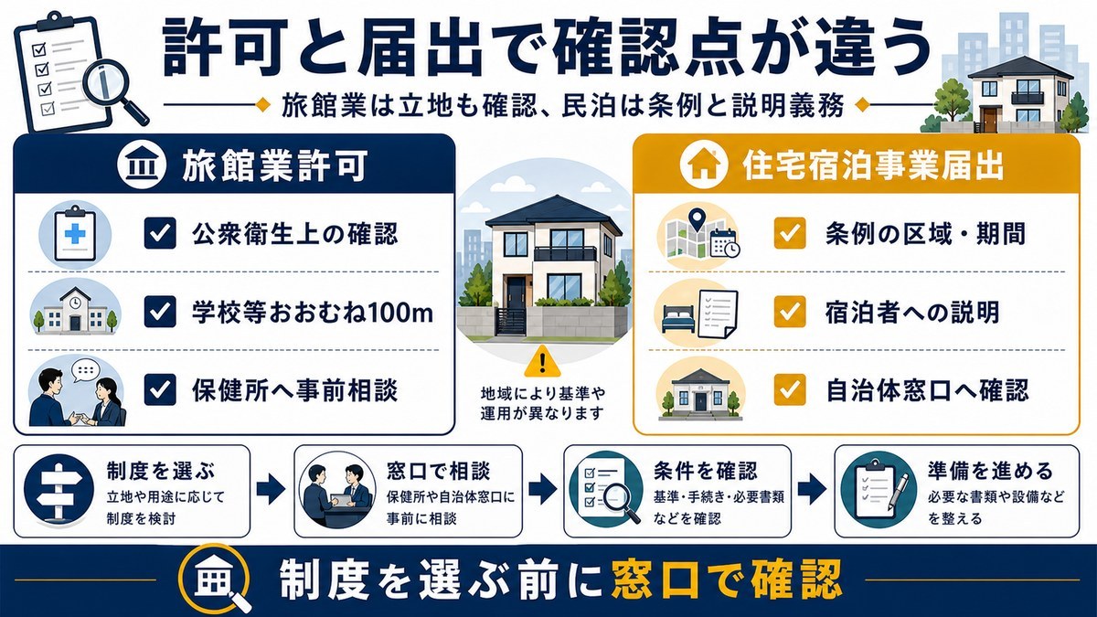 旅館業許可と住宅宿泊事業届出で確認点が異なることを示す図解