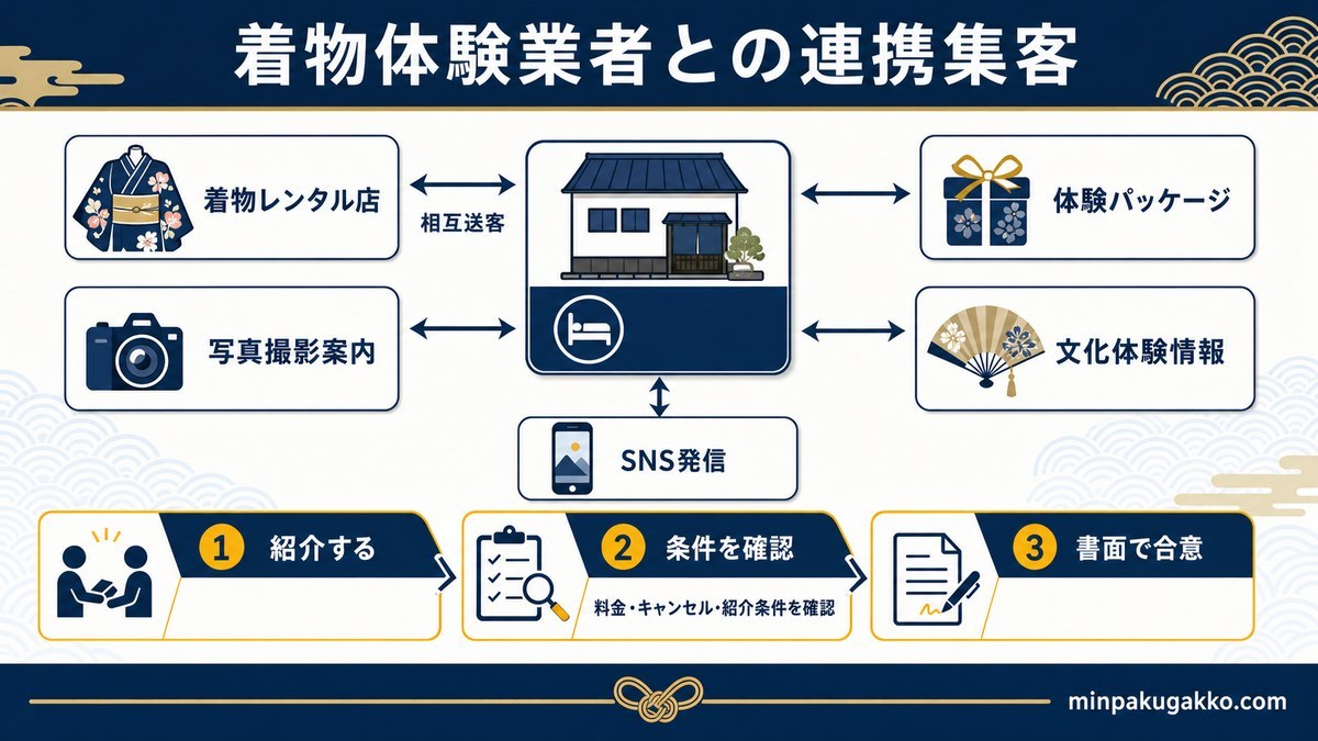着物体験業者との連携集客として、着物レンタル店、相互送客、体験パッケージ、写真撮影案内、文化体験情報、SNS発信と書面合意を整理した図解