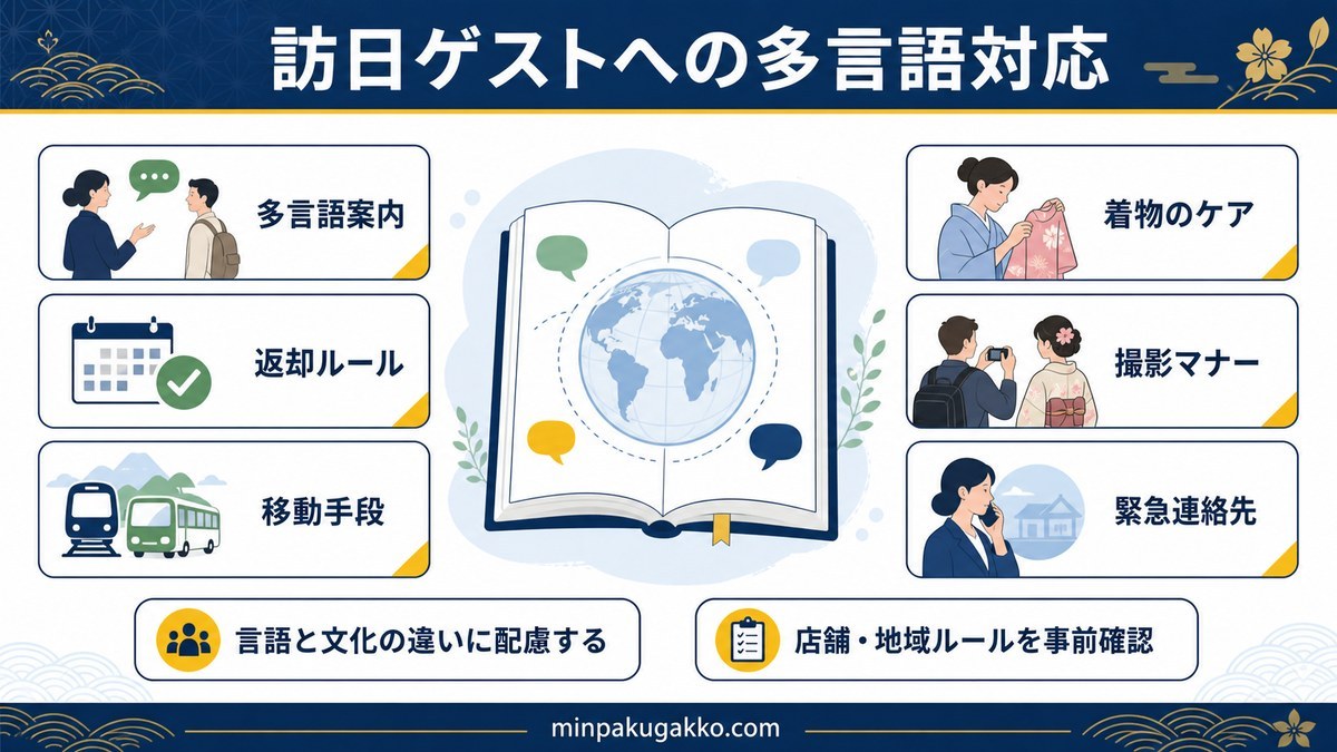 訪日ゲストへの多言語対応として、多言語案内、返却ルール、移動手段、着物のケア、撮影マナー、緊急連絡先を整理した図解