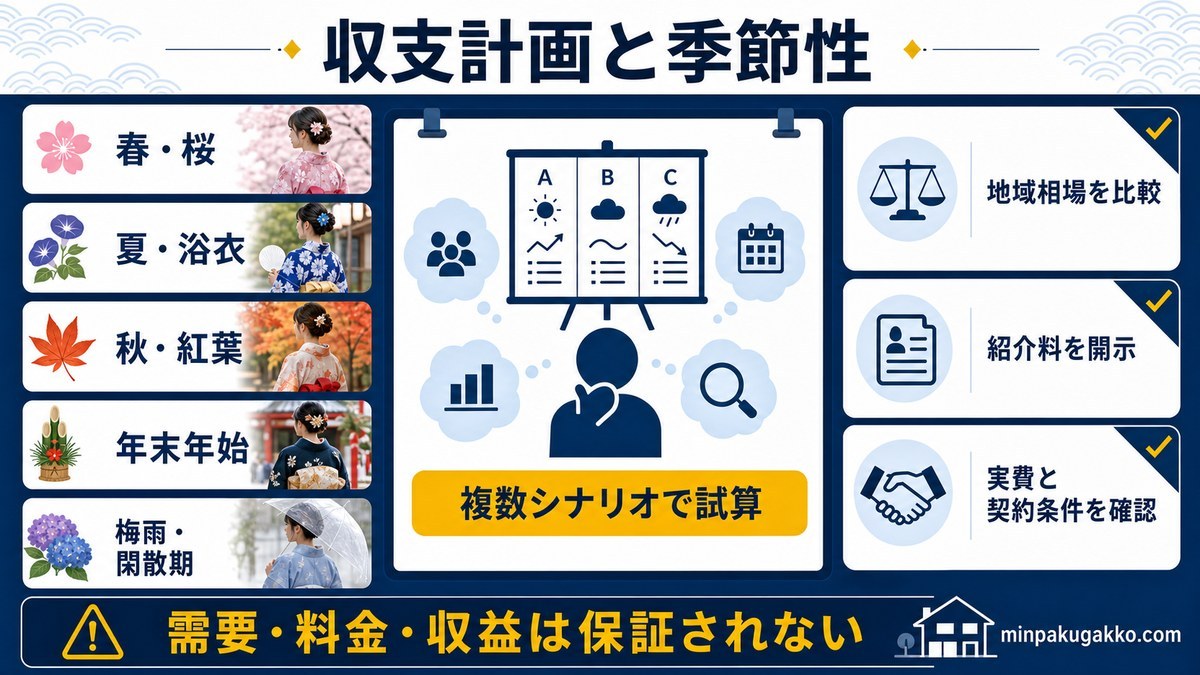 着物観光の収支計画と季節性として、春・桜、夏・浴衣、秋・紅葉、年末年始、梅雨・閑散期、地域相場、紹介料開示、複数シナリオ試算を整理した図解