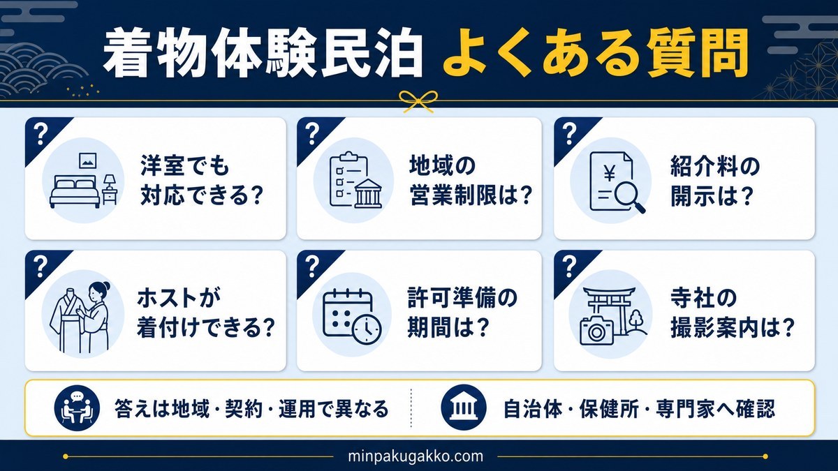 着物体験民泊のよくある質問として、洋室対応、地域の営業制限、紹介料開示、ホストの着付け、許可準備期間、寺社の撮影案内を整理した図解