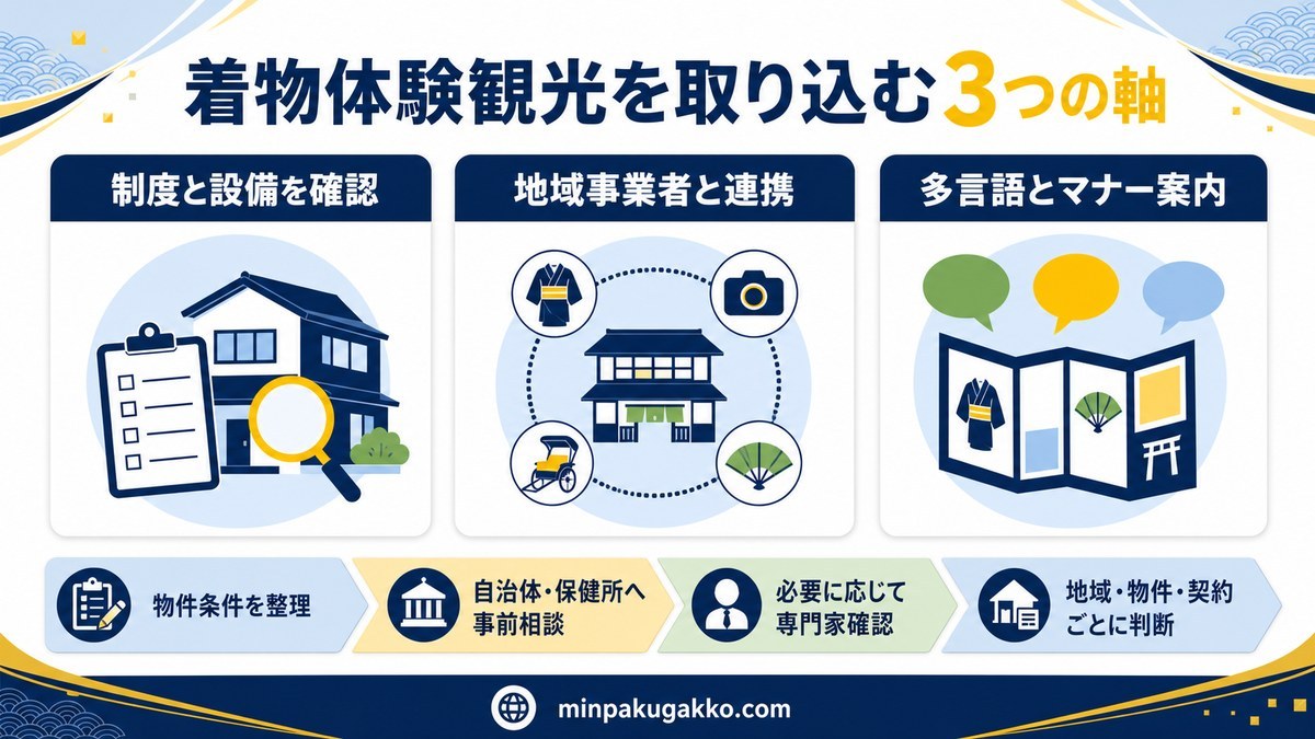 着物体験観光を取り込む3つの軸として、制度と設備の確認、地域事業者との連携、多言語とマナー案内、自治体・保健所・専門家への相談を整理した図解