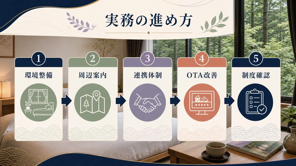 ウェルネス・療養向け民泊運営の実務の進め方として環境整備、周辺案内、連携体制、OTA改善、制度確認を整理した図解
