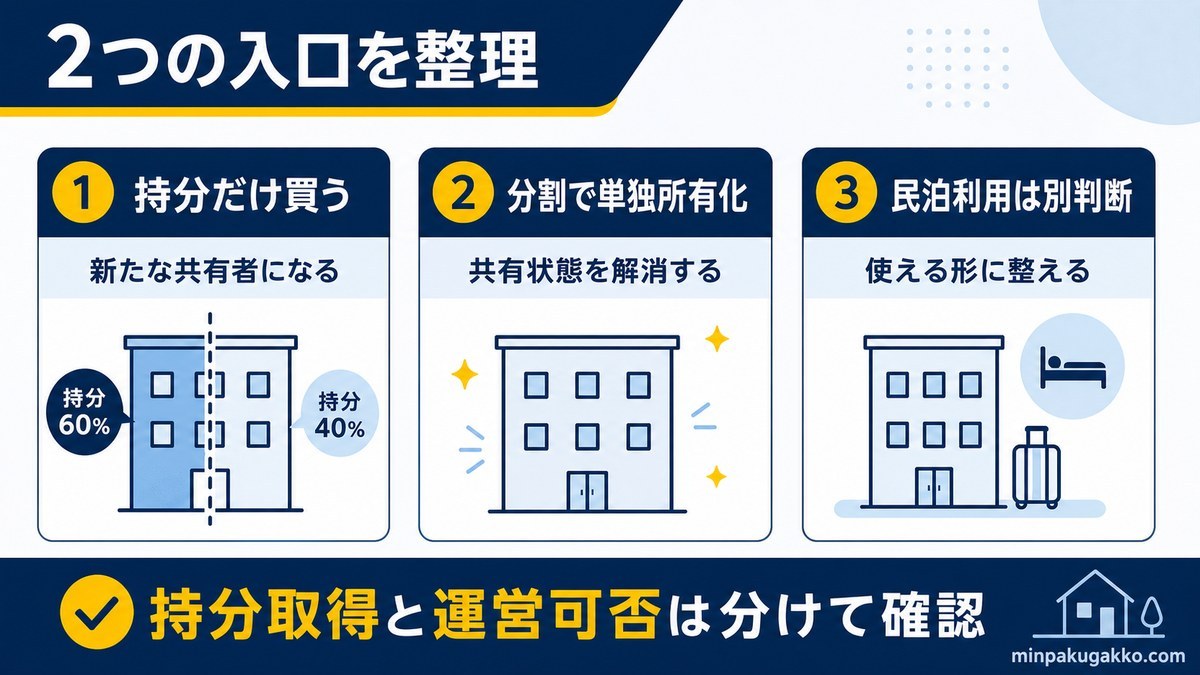 共有持分の取得と共有物分割による単独所有化の違いを整理する図解