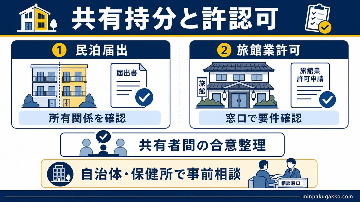 共有持分物件の民泊届出と旅館業許可で所有関係や窓口確認が必要なことを示す図解