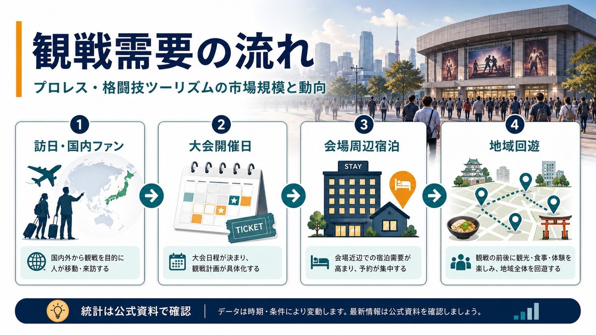 プロレス・格闘技観戦需要の流れを訪日国内ファン、大会開催日、会場周辺宿泊、地域回遊で整理した図