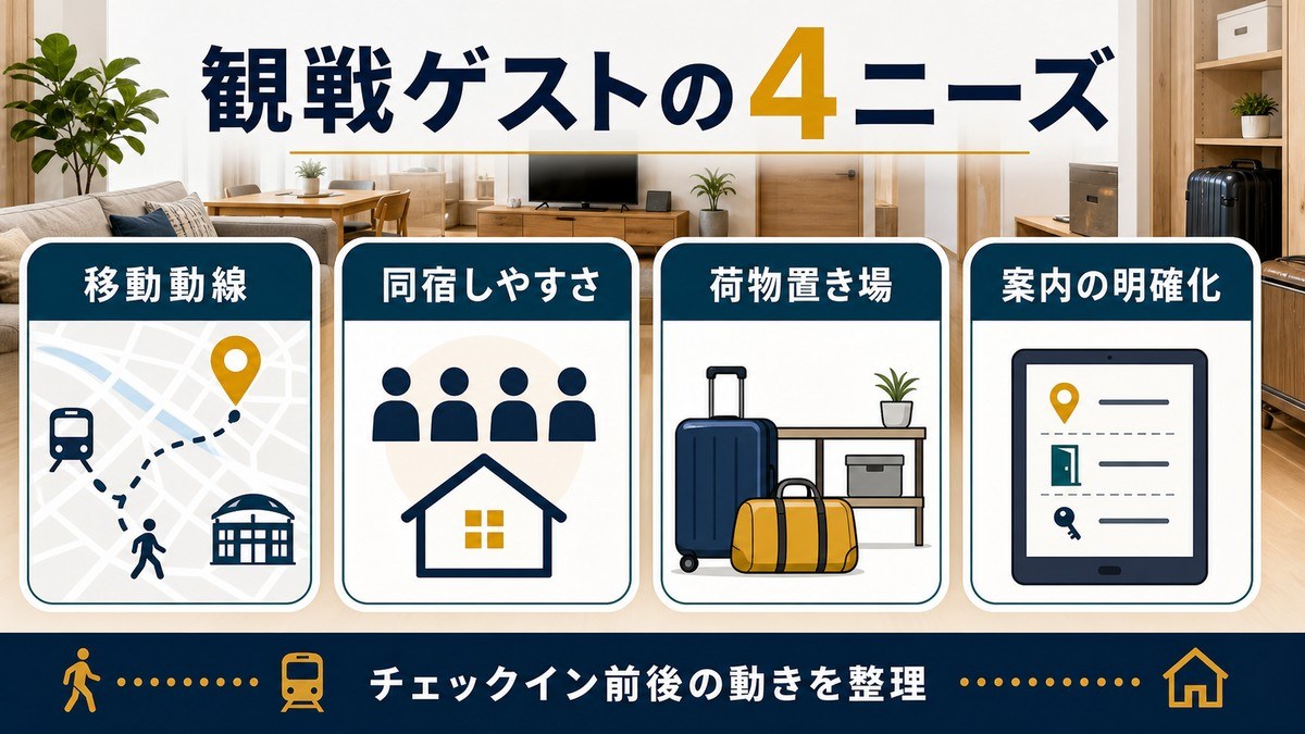格闘技観戦ゲストのニーズを移動動線、同宿しやすさ、荷物置き場、案内の明確化で整理した図
