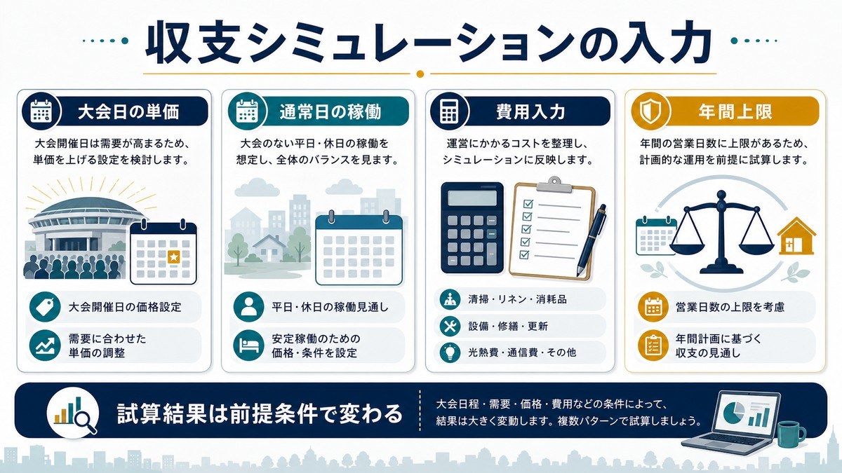収支シミュレーションの入力項目を大会日の単価、通常日の稼働、費用入力、年間上限で整理した図