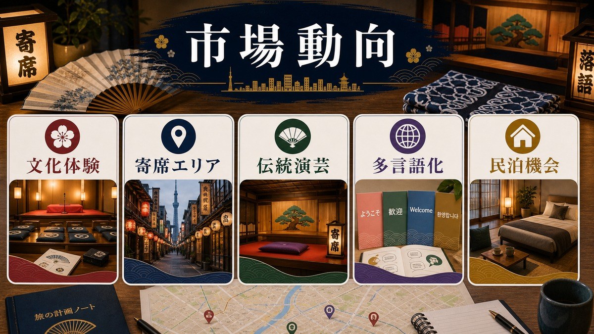 落語・伝統演芸ツーリズムの市場動向、文化体験、寄席エリア、多言語化、民泊機会を整理した図解