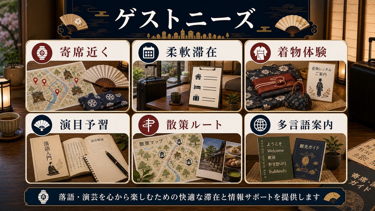落語・演芸ゲストが民泊に求める寄席近く、柔軟滞在、着物体験、演目予習、散策ルート、多言語案内を整理した図解