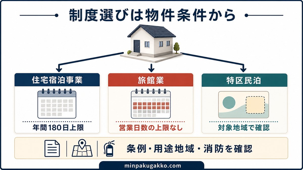 住宅宿泊事業・旅館業・特区民泊を物件条件から比較する制度選択図