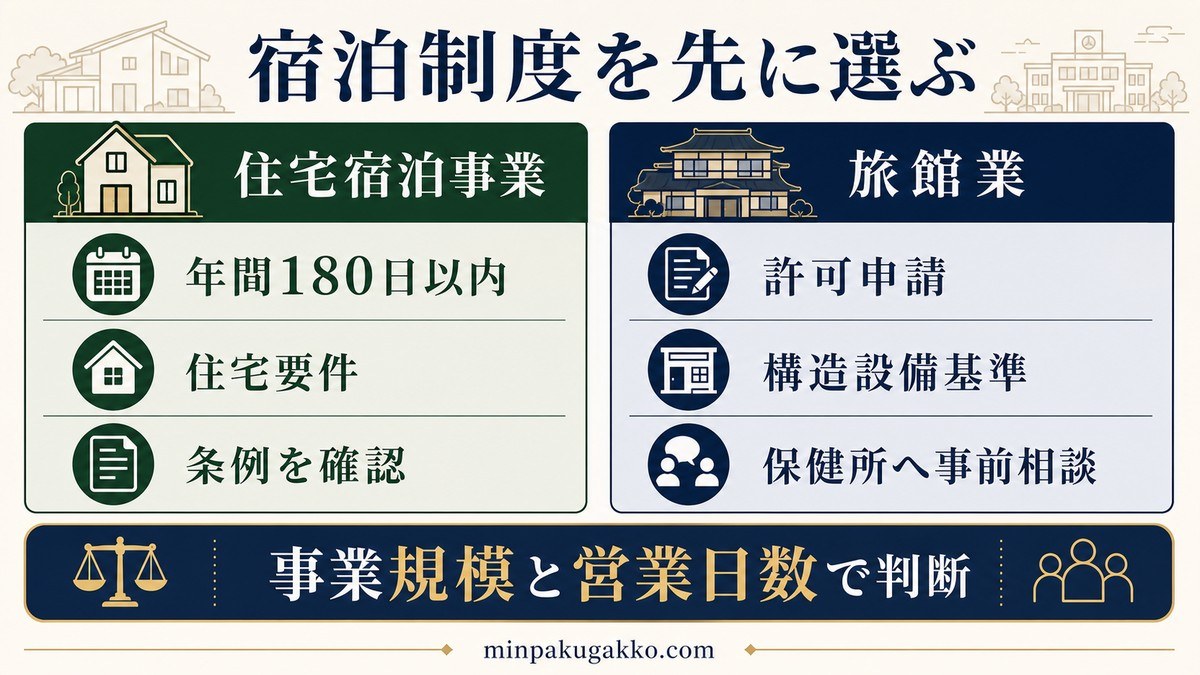住宅宿泊事業の180日上限・住宅要件・条例と、旅館業の許可・構造設備基準・事前相談を比較した図解